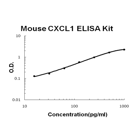 Mouse CXCL1 PicoKine ELISA Kit