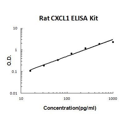 Rat CXCL1 PicoKine ELISA Kit