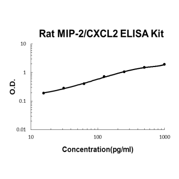 Rat CXCL2/MIP-2 PicoKine ELISA Kit