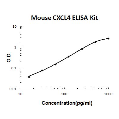 Mouse CXCL4/PF4 PicoKine ELISA Kit