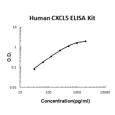 Human CXCL5/ENA-78 PicoKine ELISA Kit