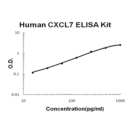 Human CXCL7 PicoKine ELISA Kit