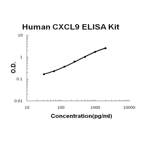 Human CXCL9 PicoKine ELISA Kit