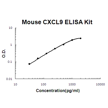 Mouse CXCL9 PicoKine ELISA Kit