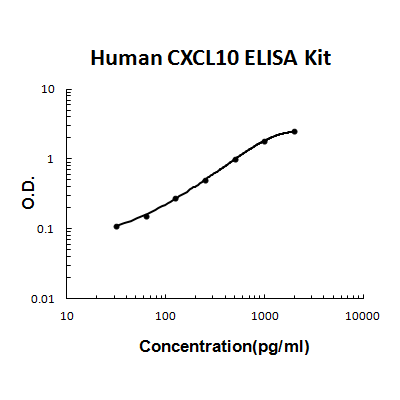 Human CXCL10/IP-10 PicoKine ELISA Kit