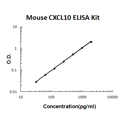 Mouse CXCL10/IP-10 PicoKine ELISA Kit