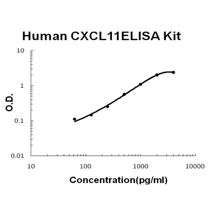 Human CXCL11/I-TAC PicoKine ELISA Kit