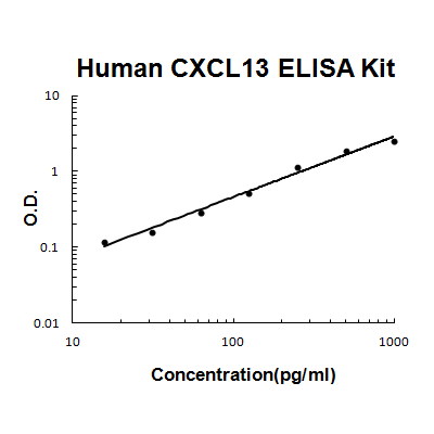 Human CXCL13/BLC PicoKine ELISA Kit