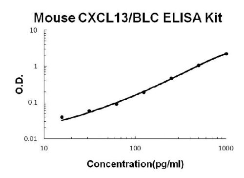 Mouse CXCL13/BLC PicoKine ELISA Kit