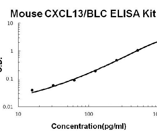 Mouse CXCL13/BLC PicoKine ELISA Kit