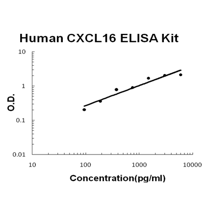 Human CXCL16 PicoKine ELISA Kit