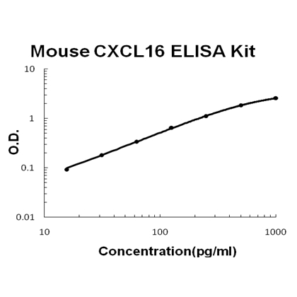 Mouse CXCL16 PicoKine ELISA Kit