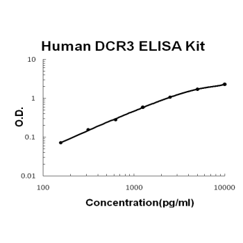 Human DCR3/TNFRSF6B PicoKine ELISA Kit