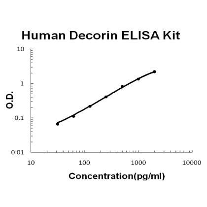 Human Decorin / DCN PicoKine™ Fast ELISA Kit