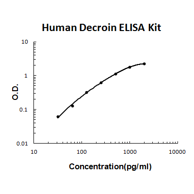 Human Decorin PicoKine ELISA Kit