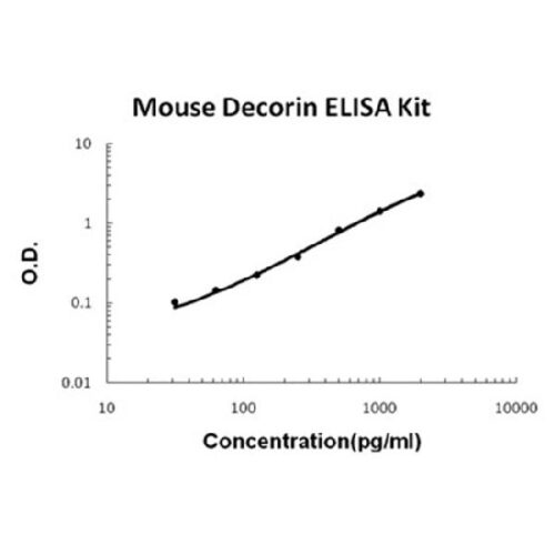 Mouse Decorin PicoKine ELISA Kit