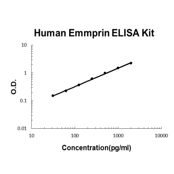 Human Emmprin PicoKine ELISA Kit