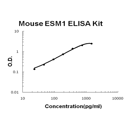 Mouse ESM1/Endocan PicoKine ELISA Kit