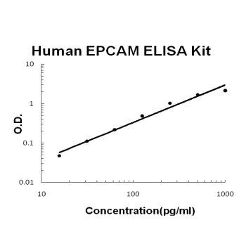 Human EPCAM PicoKine ELISA Kit