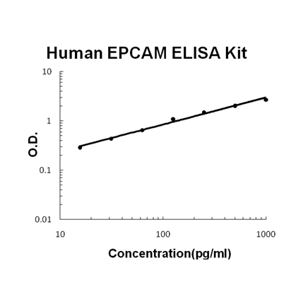 Human EPCAM/Trop1 PicoKine™ Fast ELISA Kit