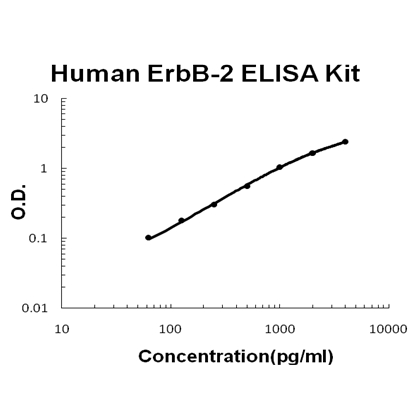 Human ErbB-2 PicoKine ELISA Kit