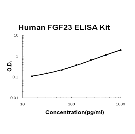 Human FGF23 PicoKine ELISA Kit