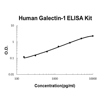 Human Galectin-1 PicoKine ELISA Kit