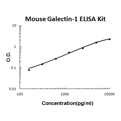 Mouse Galectin-1 PicoKine ELISA Kit