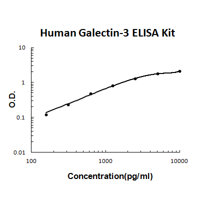 Human Galectin-3/LGALS3 PicoKine ELISA Kit