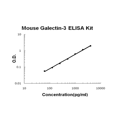 Mouse Galectin-3/LGALS3 PicoKine ELISA Kit