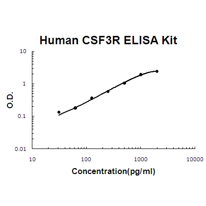 Human CSF3R/G-CSF R PicoKine ELISA Kit