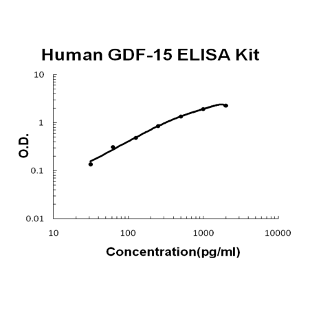 Human GDF-15 PicoKine™ Fast ELISA Kit