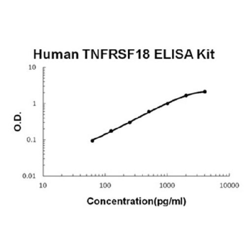 Human TNFRSF18/GITR PicoKine™ Fast ELISA Kit