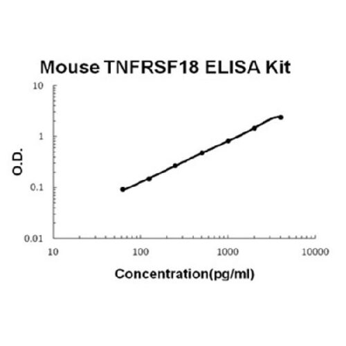 Mouse TNFRSF18/GITR PicoKine ELISA Kit