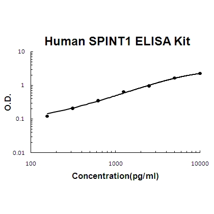 Human SPINT1/HAI-1 PicoKine ELISA Kit