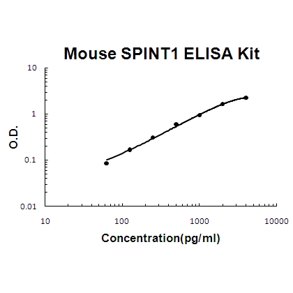 Mouse SPINT1/HAI-1 PicoKine ELISA Kit