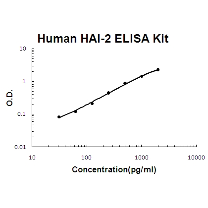 Human HAI-2/SPINT2 PicoKine ELISA Kit