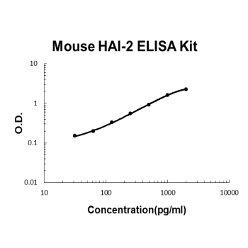 Mouse HAI-2/SPINT2 PicoKine ELISA Kit