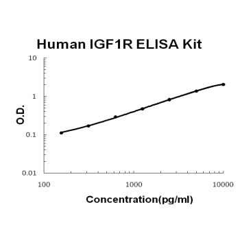 Human IGF1R PicoKine ELISA Kit