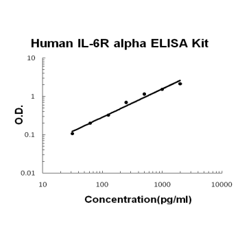 Human IL-6R alpha PicoKine ELISA Kit