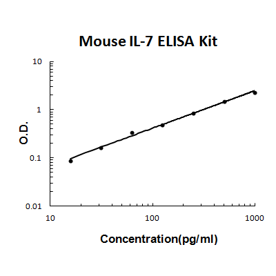 Mouse IL-7 PicoKine ELISA Kit