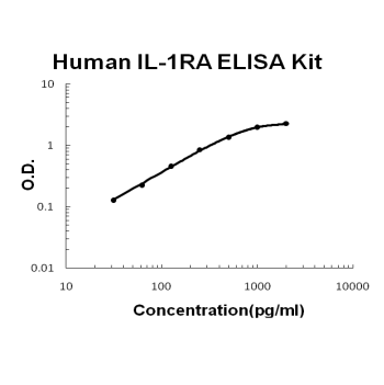 Human IL-1RA PicoKine ELISA Kit