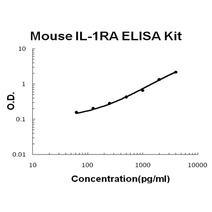 Mouse IL-1RA/IL1RN PicoKine ELISA Kit