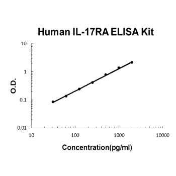 Human IL-17RA PicoKine ELISA Kit