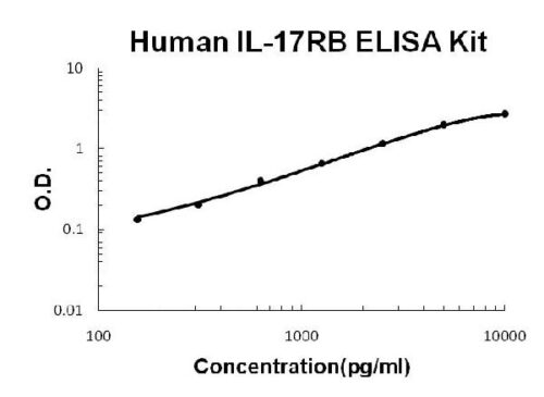 Human IL-17RB PicoKine ELISA Kit