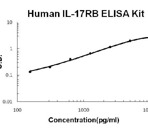 Human IL-17RB PicoKine ELISA Kit