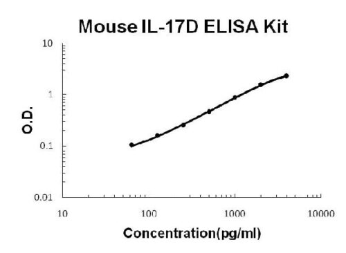 Mouse IL-17D PicoKine ELISA Kit