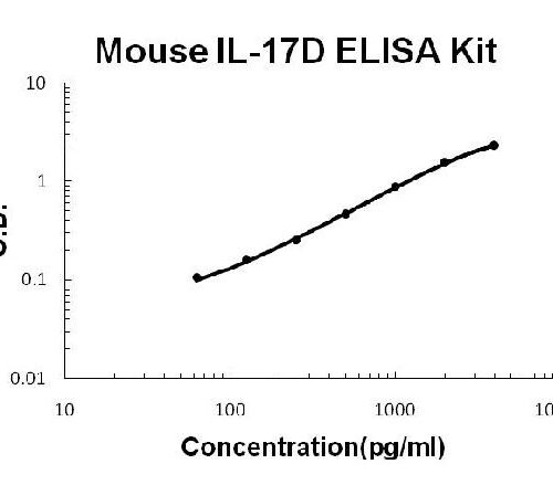 Mouse IL-17D PicoKine ELISA Kit