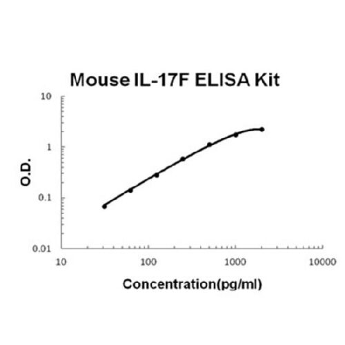 Mouse IL-17F PicoKine ELISA Kit