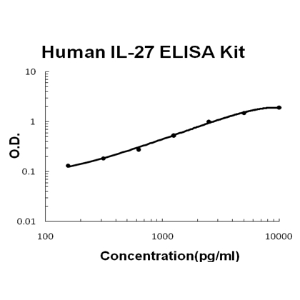 Human IL-27 PicoKine ELISA Kit